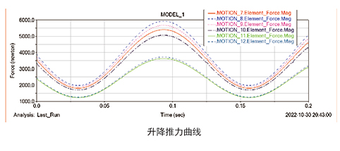 stewart六自由度并联平台的loclab运动学及powerlab动力学分析